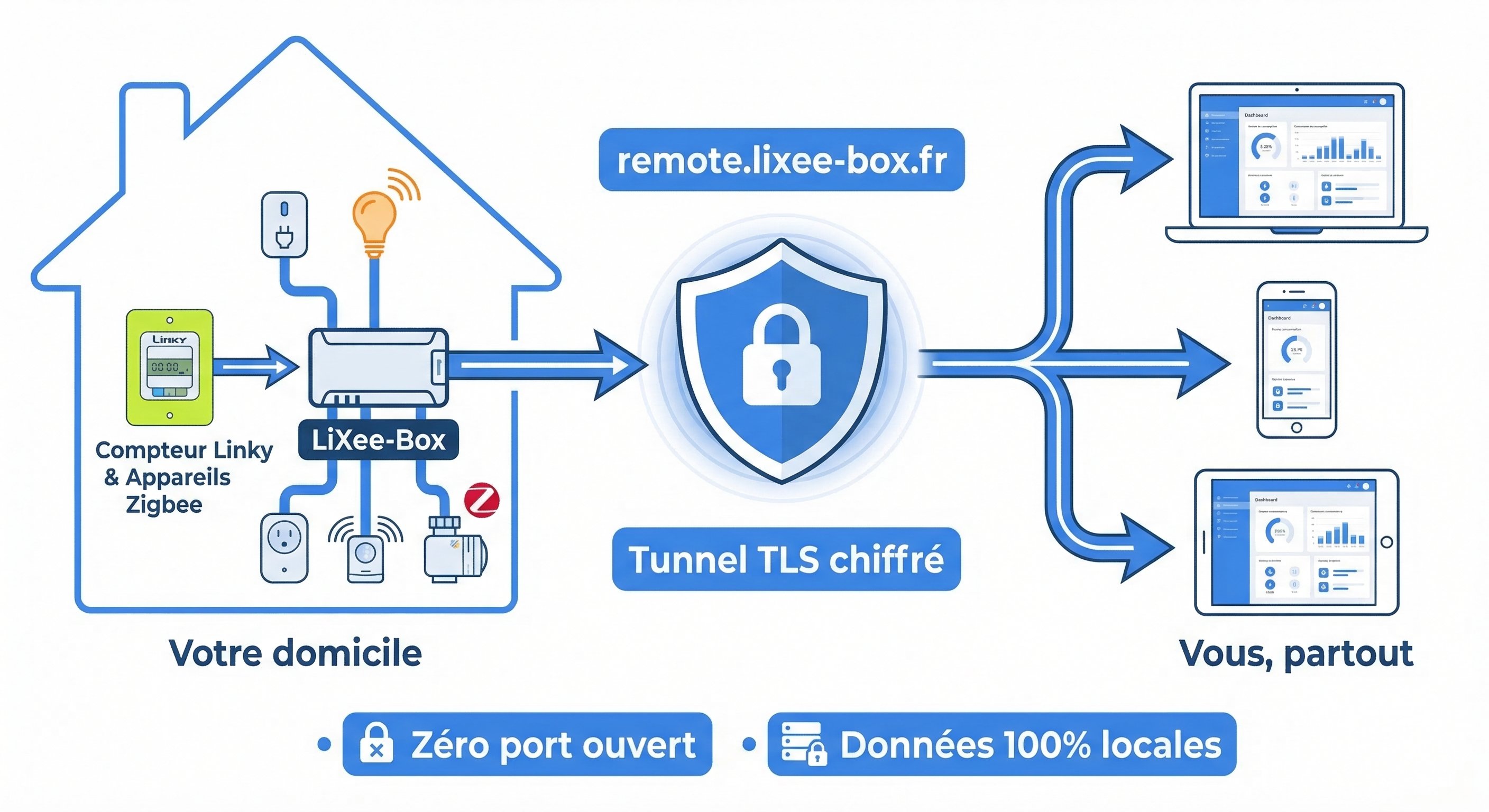 LiXee-Box accessible sur tous les appareils